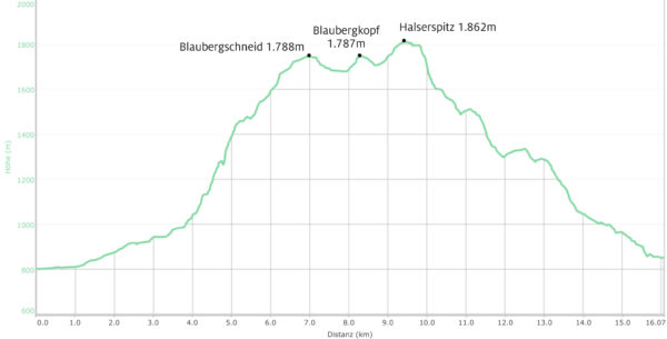 Höhenprofil Blaubergkamm